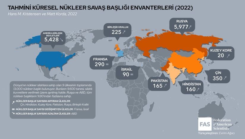 Tahmini Küresel Nükleer Savaş Başlığı Envanterleri (2022)