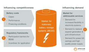 Foxconn And Indonesia Drive Energy Storage Market Growth