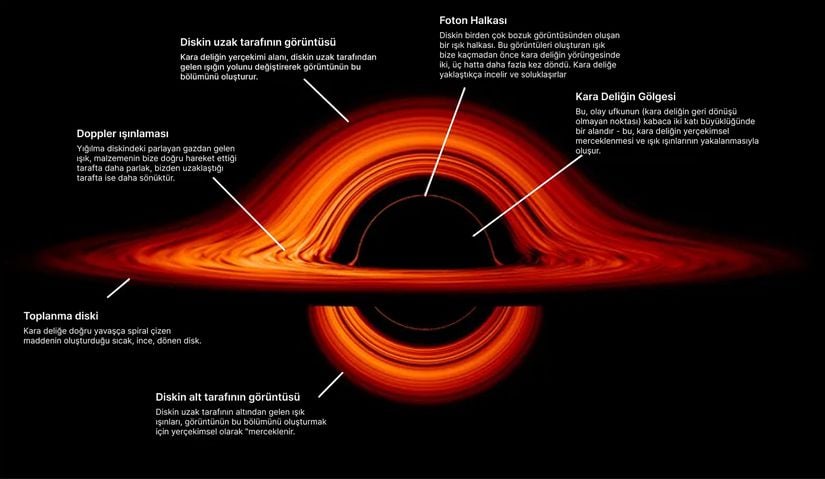 Aktif olarak beslenen kara deliklerin etrafında bir akresyon diski bulunur. Buradaki materyaller, gazlar ve tozlar çok hızlı bir şekilde hareket eder ve birbirlerine çarpar, sürtünür. Bu da diskin parlamasına ve güçlü ışınlar yaymasına sebep olur.