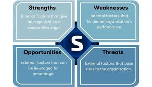 Unlocking Business Potential With SWOT Analysis