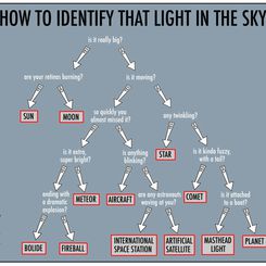  How to Identify that Light in the Sky 