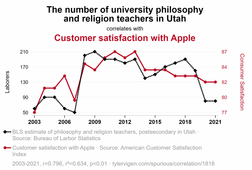 Utah'ta çalışan felsefe ve din öğretmenlerinin sayısı ile Apple'ın müşteri memnuniyeti arasında bir ilişki var gibi gözüküyor.