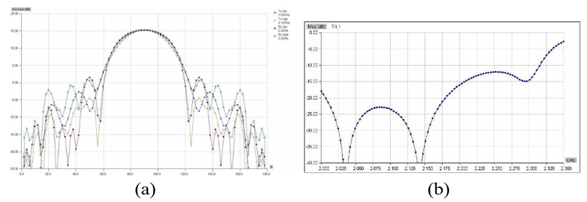 Şekil 5. TDRS-C görevi için TDRS-C görevi için geliştirilmiş en iyi antenin sonuçları: (a) 90° ile kazanç örüntüsü boresight üzerinde; ve (b) S1,1.
