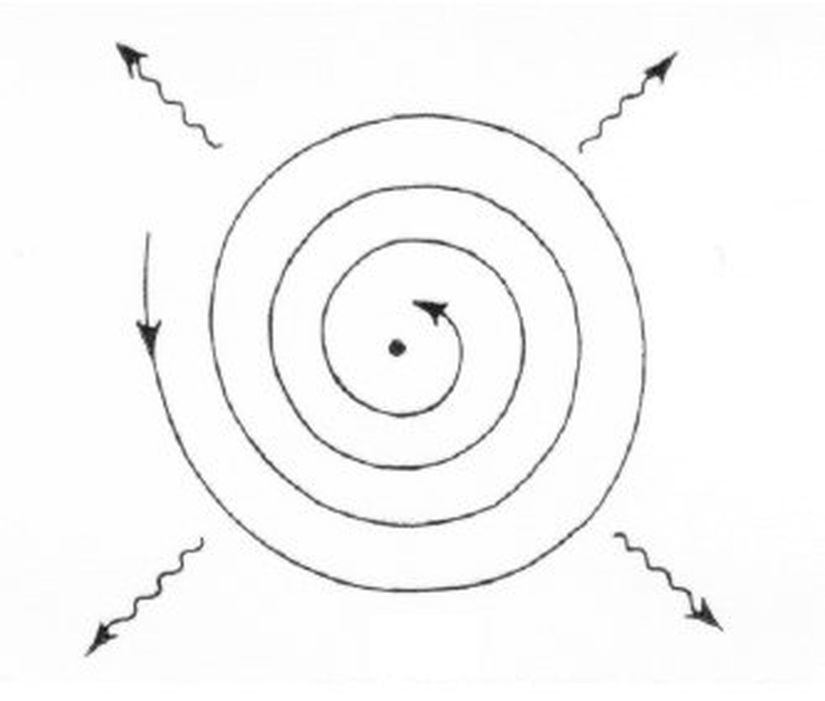 Klasik fiziğe göre elektron, spiraller çizerek çekirdek üzerine düşmeli ve bu sırada sürekli foton saçmalıydı.