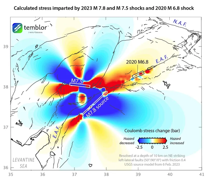 Faylardaki stres değişimini gösteren bir diğer analiz. Bu analizde de, Hatay yönündeki faylarda daha yüksek stres birikimi (kırmızı bölgeler) oluştuğuna dikkat ediniz. Yine, 20 Şubat 2023 Hatay Depremleri aracılığıyla bu yük boşalmıştır.