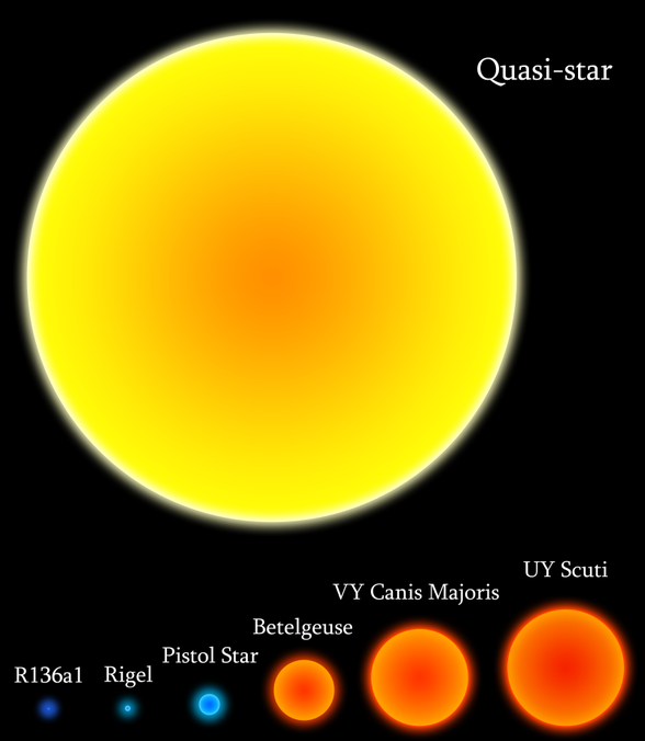 burada Quasi star yıldızlarının büyüklüğü diğer yıldızlar ile karşılaştırılıyor