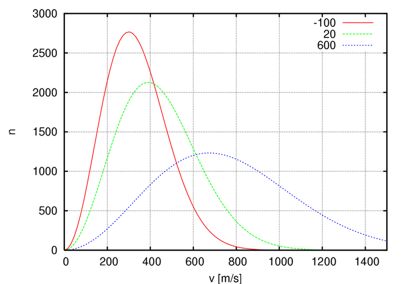 Grafikteki x ekseni mol sayısını yani tanecik sayısını, y ekseni ise taneciklerin hızını göstermektedir. Gaz moleküllerinin sıcaklığı arttırıldığında (kızmızı renkli grafik; en soğuk moleküllere, mavi renkli grafik; en sıcak moleküllere aittir) moleküllerin hızlanacağından grafiğin tepe noktası sağa kayar. Grafiklerin altında kalan toplam tanecik sayısı aynıdır.