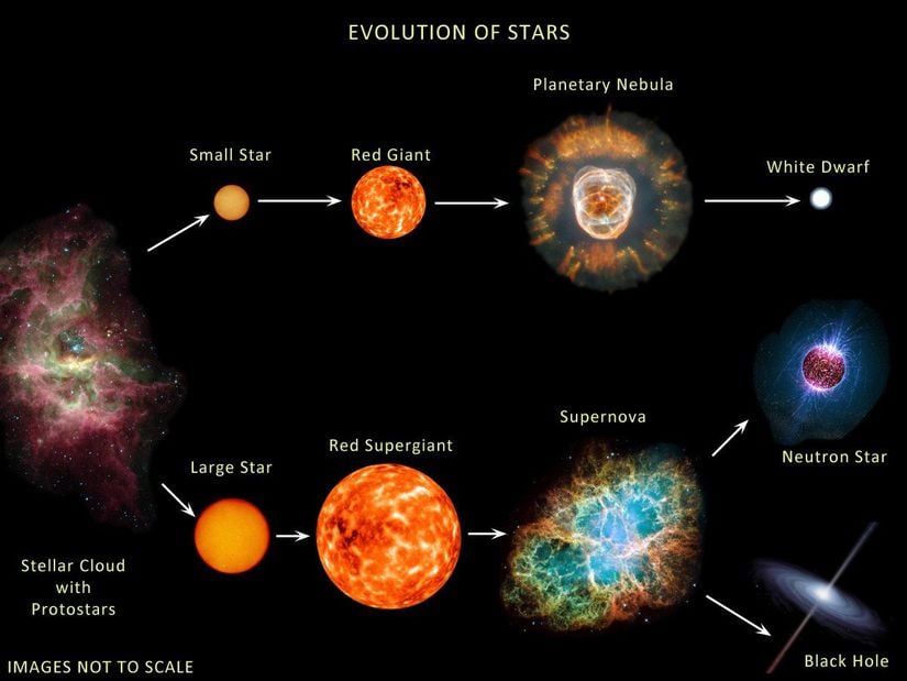 Yıldızların evrimini gösteren bir görsel