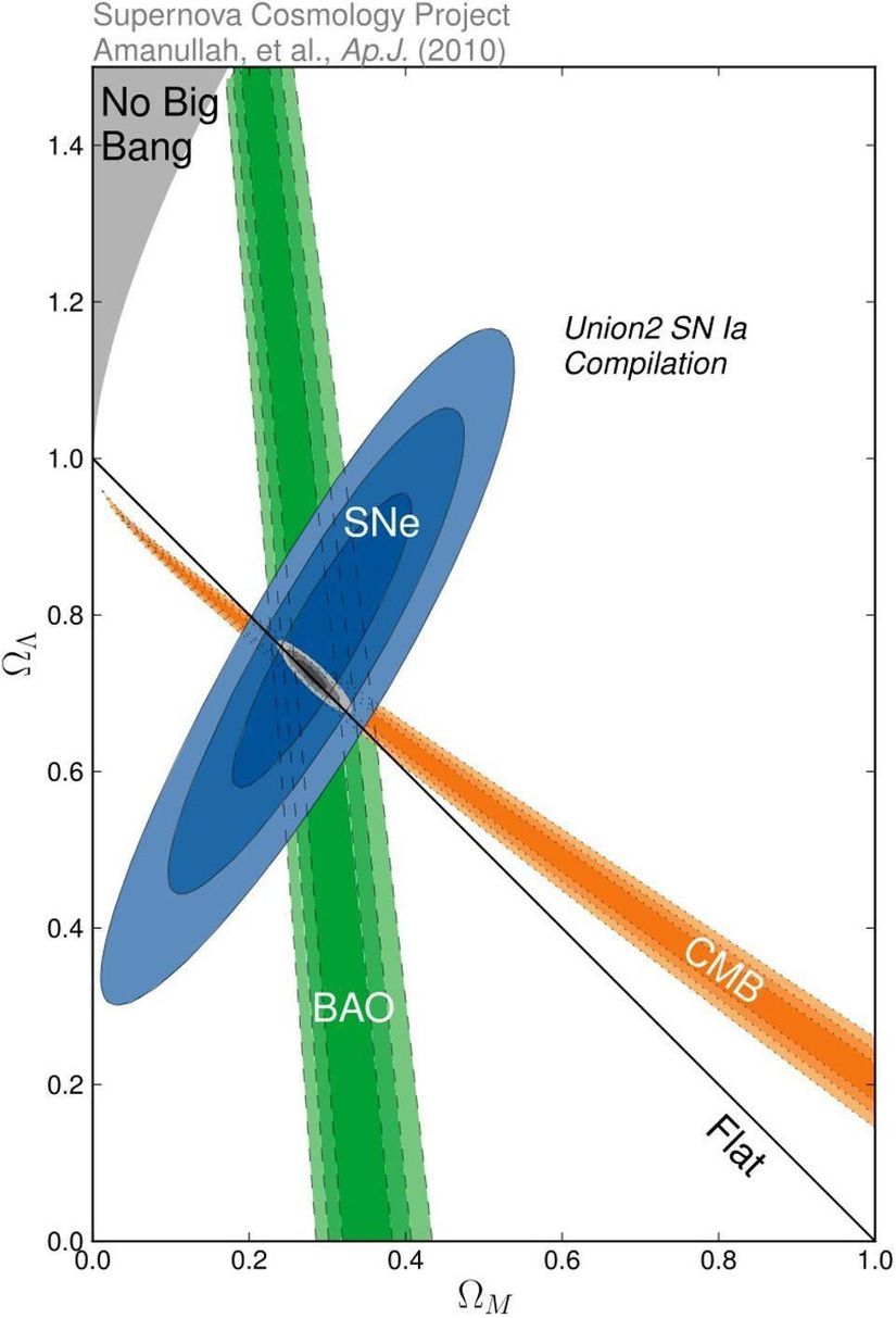 Toplam madde içeriği (normal madde + karanlık madde, x ekseni) ve karanlık enerji yoğunluğu (y ekseni) üzerindeki kısıtlamayı görüyoruz. Bu baskılamalar üç ayrı kaynaktan gelmektedir: süpernovalar, kozmik mikrodalga arkaplan (CMB) ve baryon akustik salınımları (BAO, büyük ölçekli korelasyonlarda görülen ilkel evrendeki akustik yoğunluk dalgalarının neden olduğu, evrenin görünür baryonik maddesinin yoğunluğunda yarattığı dalgalanmalar). Süpernova yokluğunda bile karanlık enerjiye kesinlikle gereksinim duyduğumuza ve ayrıca evreni doğru bir şekilde anlayabilmek için karanlık madde ve karanlık enerji miktarları arasında belirsizliklerin ve bozulmaların var olduğuna dikkatinizi çekeriz.