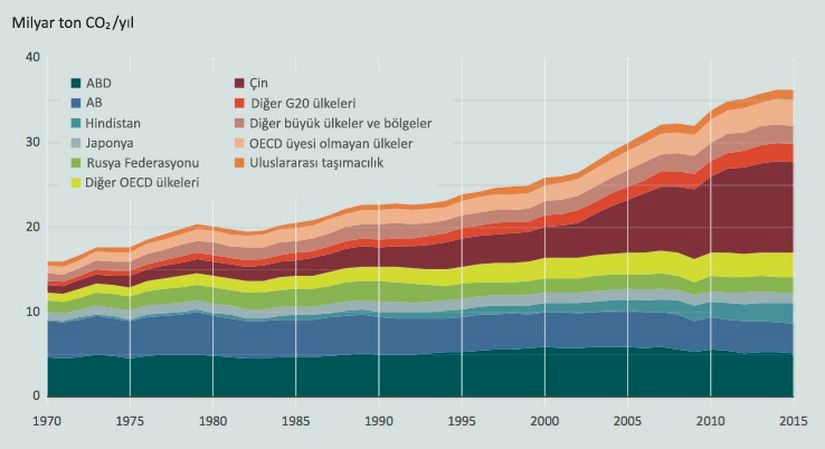 Görsel 6: Ülkelerin yıllık olarak saldığı CO2 miktarı. ABD ve Çin, Dünya’nın en büyük kirleticileri konumunda