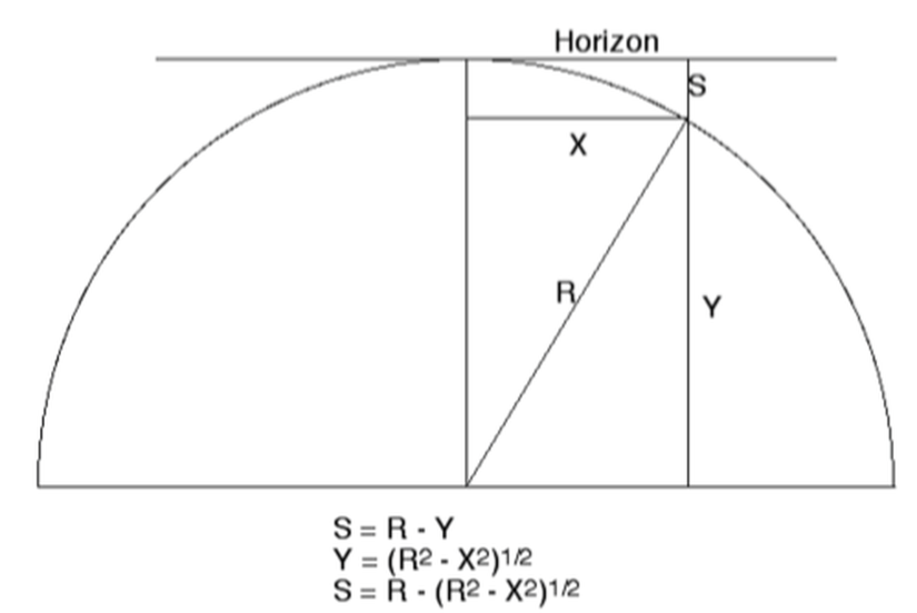 Görsel 6. Yeryüzü üzerindeki herhangi bir h irtifasındaki gözlemci tarafından görülen ufkun ve Dünya’nın küreselliğinin modeli. Dünya’nın belirgin çıkıntısının ufkun altına düşme miktarı S (sagitta) kolaylıkla hesaplanabilir: S = R – (R2 – x2)1/2. Bu lineer ölçüyü açısal ölçüye çevirmek için denklemdeki her elemanı ufka olan uzaklığa bölmemiz yeterlidir: D ≈ (2Rh + h2)1/2.