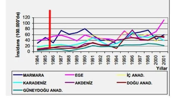 Facia zamanlarında Türkiye'de bölgelere göre kanser görülme tablosu