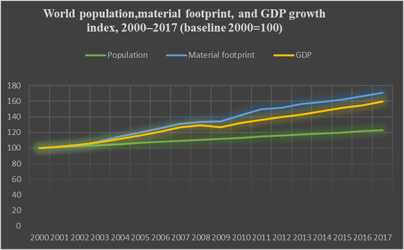 2000-2017 arası dünya nüfusu, materyal ayak izi ve toplam GSYH trendi