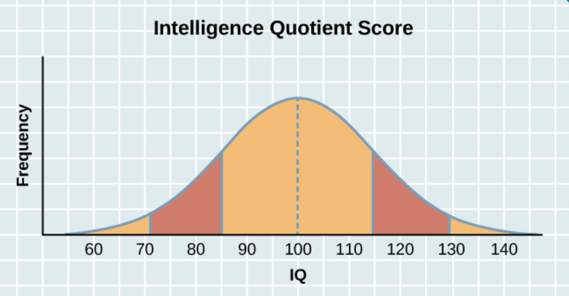 IQ Skorları Dağılımı