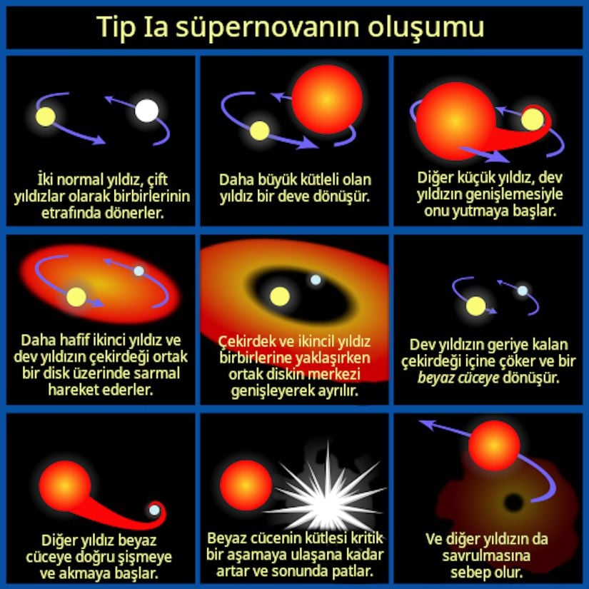 Tip Ia süpernovanın oluşumu