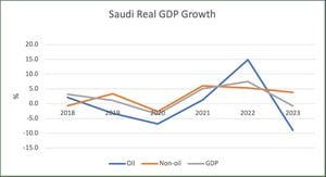 IMF Lowers Saudi Arabia's Economic Growth Forecast