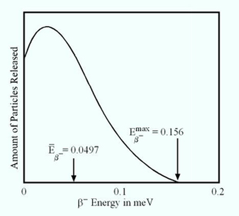 C14'ün beta eksi enerjisi dağılımı