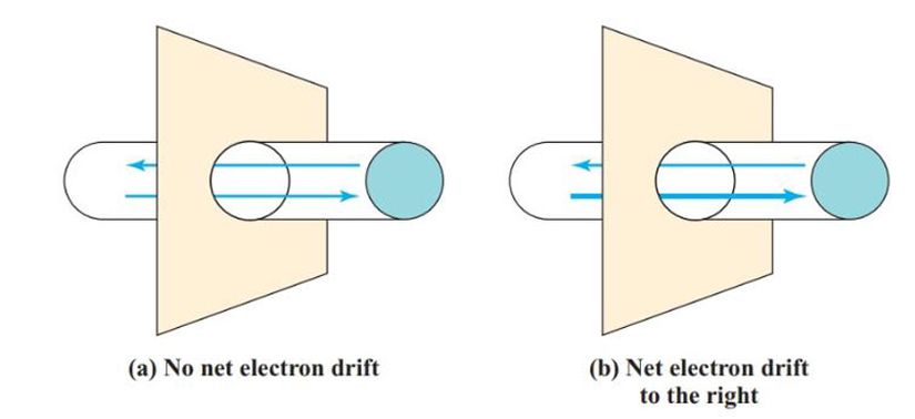 Sol tarafta, her iki yönde de eşit miktarda elektron hareketi olduğu için net bir hareket yoktur. Sağ tarafta ise, voltaj (ve dolayısıyla akım) altında elektronların net hareketi gösterilmektedir.