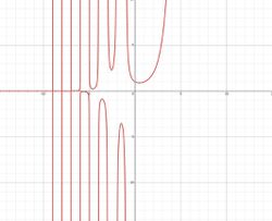 y=x! ' in grafiği neden böyle?