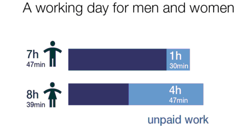Küresel cinsiyetler arası eşitsizlik endeksine göre, erkekler iş yerinde 7 saat 47 dakika, evde ise 1 saat 30 dakika çalışıyor. Kadınlar ise iş yerinde 8 saat 39 dakika, evde ise 4 saat 47 dakika çalışıyor.