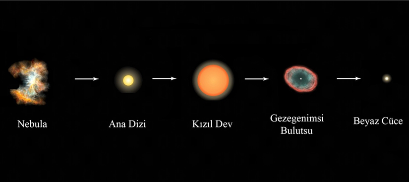 Güneş’in Nebular Teoriye göre oluşumu, geçireceği evrim ve yok oluşu.
