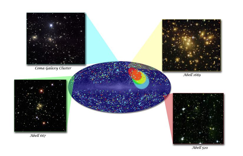 Karanlık akış. Renkli noktalar, 4 mesafe aralığından birindeki kümelerdir ve daha kırmızı renkler daha büyük mesafeyi belirtir. Renkli elipsler, karşılık gelen rengin kümeleri için toplu hareketin yönünü gösterir. Her bir uzaklık dilimindeki temsili galaksi kümelerinin görüntüleri de gösterilmiştir.