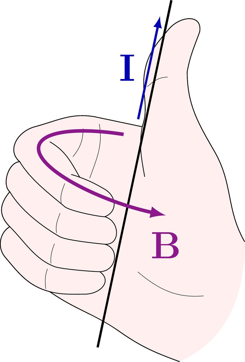 Üzerinden akım geçiren iletkenin manyetik alan yönünü gösteren sağ el kuralı(I=Akım Yönü, B=Manyetik Alanın yönü)