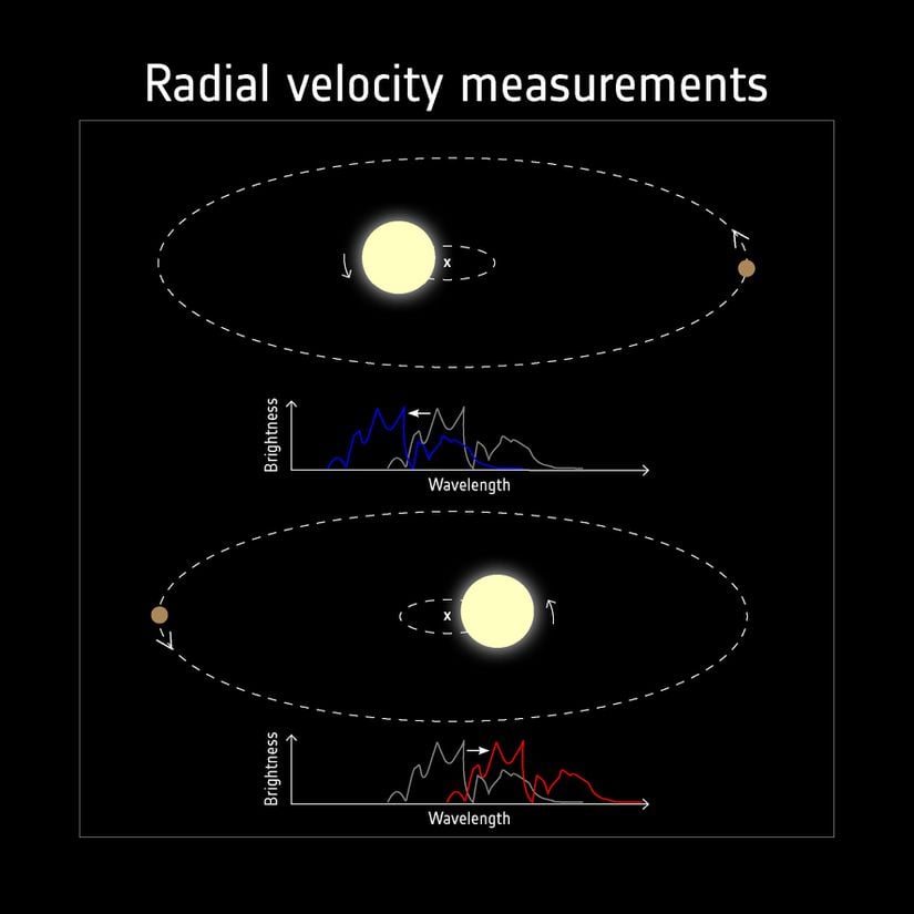 Yıldızın radyal hızı ve değişen spektrumu.