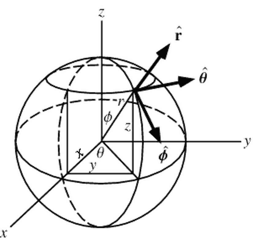 Küresel koordinat sistemi. z ekseninden yapılan açı (kutup açısı ya da zenit açısı) φ, x ekseninden yapılan açı (azimut açısı) θ, orijinden noktaya uzaklık r ile gösterilir.