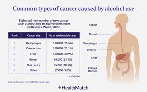 Alcohol Consumption Linked To Rising Cancer Cases