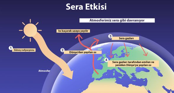 Sera Etkisi