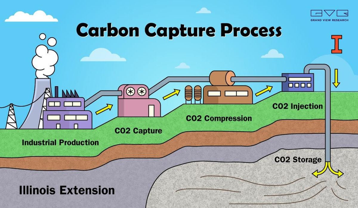 Federal Support Fuels Carbon Capture Progress