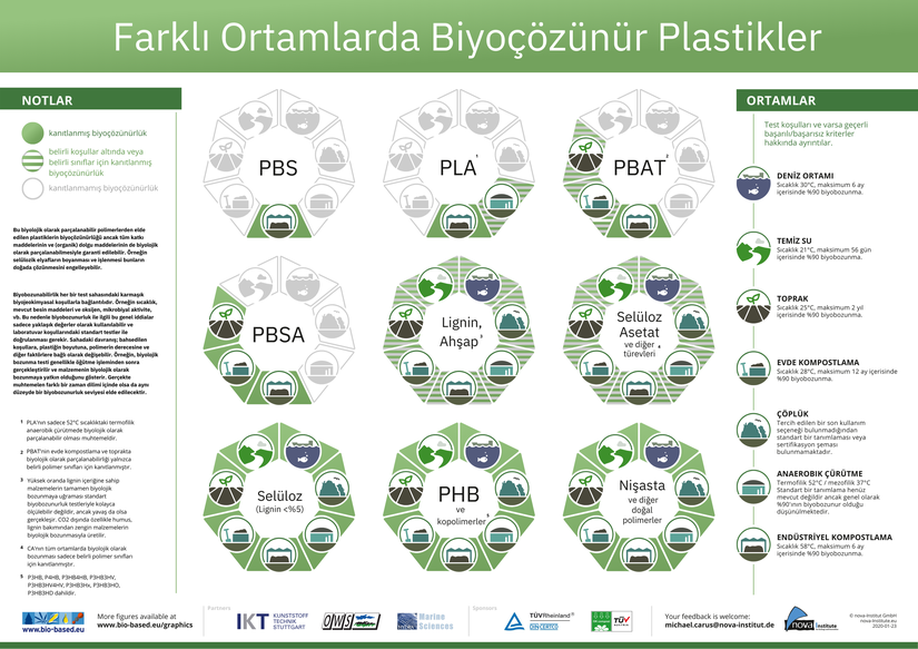 Yukarıdaki paragrafta bahsedilen Nova Enstitüsü tarafından hazırlanmış &quot;Farklı Ortamlarda Biyoçözünür Plastikler&quot; başlıklı şema.