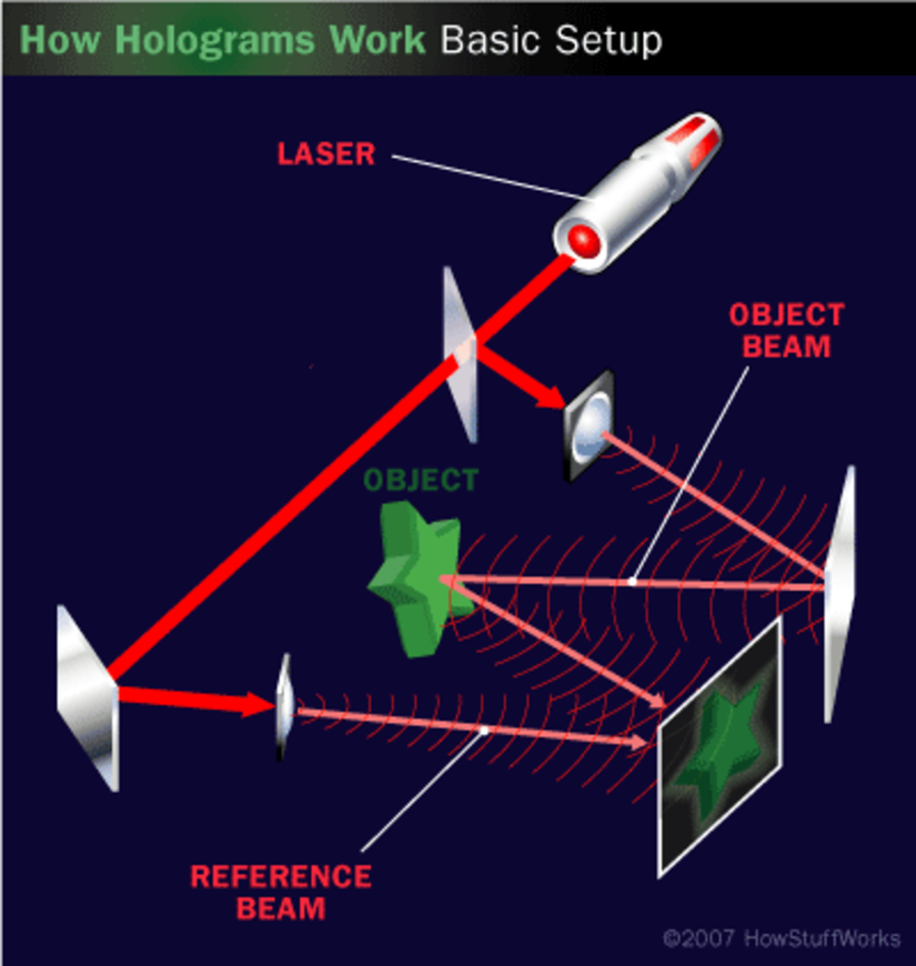 Temel bir hologram düzeneği.