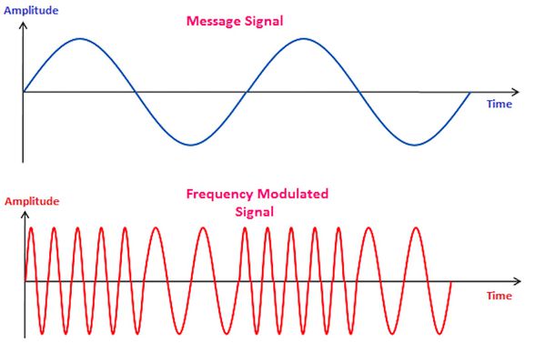 Frekans Modülasyonu