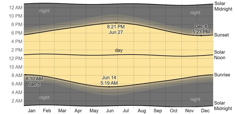 Ankara'nın yıl içindeki gün ışığı grafiği. Bu grafikte gün, hep aşağıdan yukarı doğru akmaktadır. Örneğin 5 Ocak günü, saat sabah 6'ya doğru gün ağarmaya başlamaktadır ve 8'i 10 geçe Güneş doğmaktadır. Öğlen vakti 12.30 gibi yaşanmaktadır ve akşam 6 civarında Güneş batmaktadır, 7.30-8 gibi de hava zifiri karanlığa dönmektedir. Ama Ocak'tan Aralık'a doğru gittikçe, yani grafikte soldan sağa doğru gittikçe gün doğumu çizgisi de gün batımı çizgisi de önce genişlemektedir, sonra her ikisi de daralmaktadır. Yani gün içinde güneş aldığımız süre önce artmaktadır, sonra azalmaktadır.