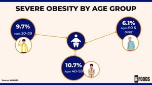 United States Faces Surge Of Severe Obesity