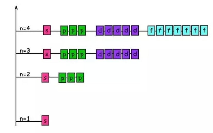 Her bir kabuğun alt kabukları ve orbitalleri. Kabuklar n=1, 2, 3, 4 sayılarıyla gösterilmiştir. Alt kabuklar ve orbitaller, s, p, d, f isimleriyle ve renklerle gösterilmiştir. Her bir kutu, 2 elektron taşıyabilmektedir.