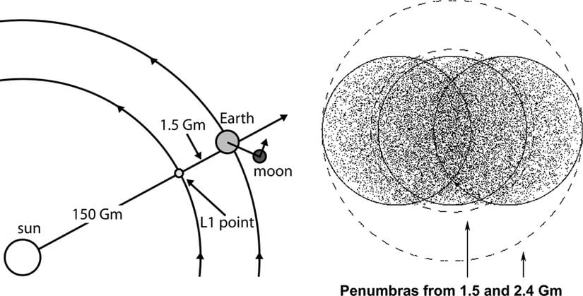 Sol tarafta (ölçeksiz bir şekilde) Güneş, Dünya ve L1 noktası gözükmektedir (Ay, göz ardı edilebilir).