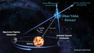 Paralaks Nedir? Gökyüzündeki Gezegen, Yıldız, Galaksi Gibi Cisimlerin Uzaklığı Nasıl Ölçülür?
