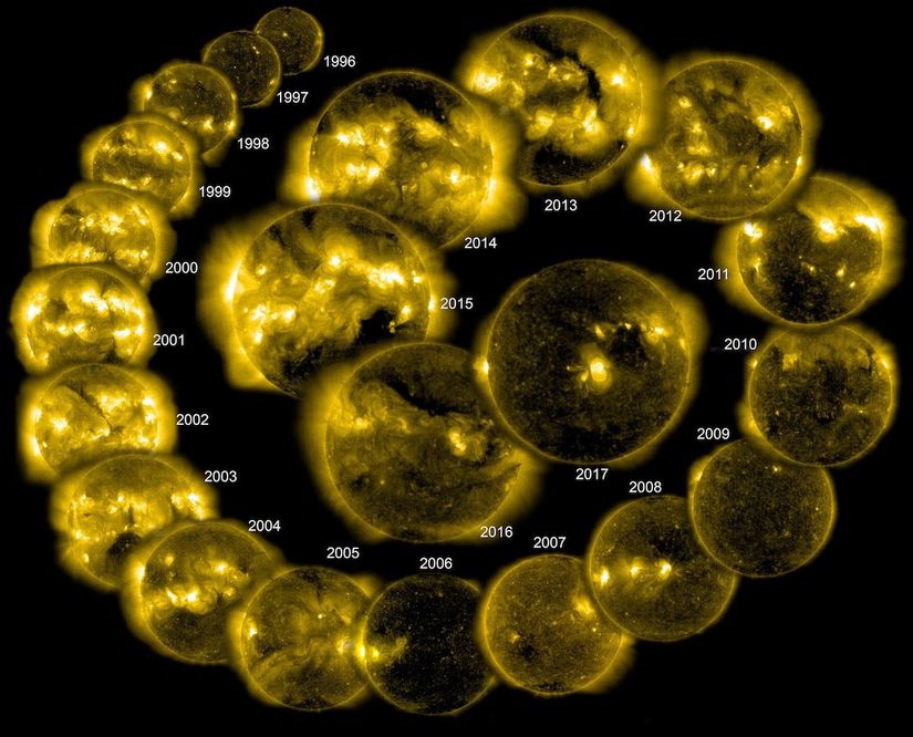 Güneş'in meşhur "11 yıllık döngüsü"nü duymuşsunuzdur. NASA tarafından çekilen fotoğraf serisinde, bu döngünün nasıl bir faaliyete karşılık geldiği görülebiliyor. Aslına bakarsanız bu döngüler sırasında Güneş'ten yayılan Toplam Solar Işınım, sadece %0.1 oranında değişmektedir! Ancak bu ufacık değişim bile, fotoğrafta gördüğünüz kadar büyük bir fark yaratmaya yetmektedir.