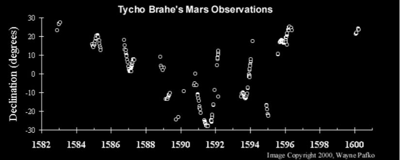 Hem Batlamyus'un Dünya merkezli modeli hem de Kopernik'in Güneş merkezli dairesel yörünge modeli gözlemlerle eşleşmiyordu. Tycho Brahe, teleskopun icadından önce Mars'ın en iyi gözlemlerinden bazılarını gerçekleştirmişti. Burada görülen Brahe'nin özellikle gerileme dönemlerinde Mars'ın yörüngesine ilişkin gözlemleri, Kepler'in eliptik yörünge teorisinin mükemmel bir şekilde doğrulanmasını sağladı.