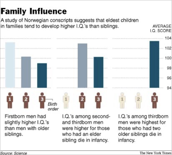 Aile, büyük kardeşlerin ölmesi durumunda diğer çocuklarla daha fazla ilgilenmeye başladığı için küçük kardeşlerin IQ ortalaması yükseliyor.
