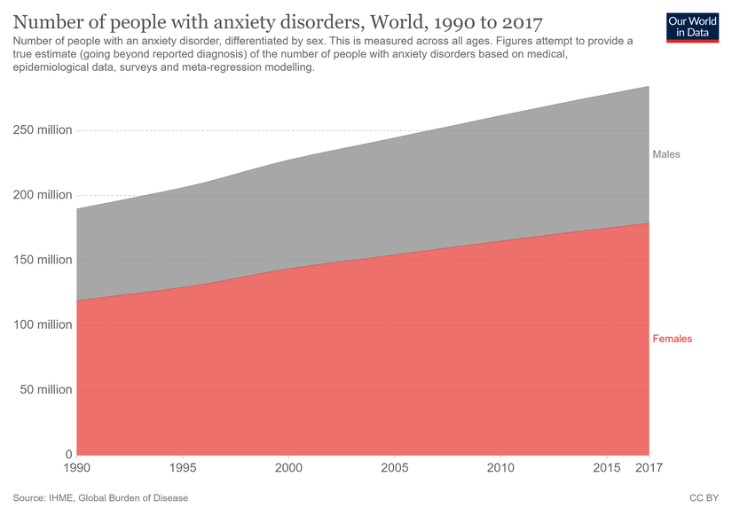 1990 yılından 2017 yılına kadar anksiyete bozukluğu görülen kişi sayısı. Grafiklerde de görüldüğü üzere kaygı bozukluğu giderek daha fazla insanı etkisi altına alıyor ve araştırmalara göre tüm yetişkinlerin tahmini %31'i hayatlarının bir noktasında anksiyete bozukluğu yaşayacak. (Amerika Anksiyete ve Depresyon Derneği, 2020)