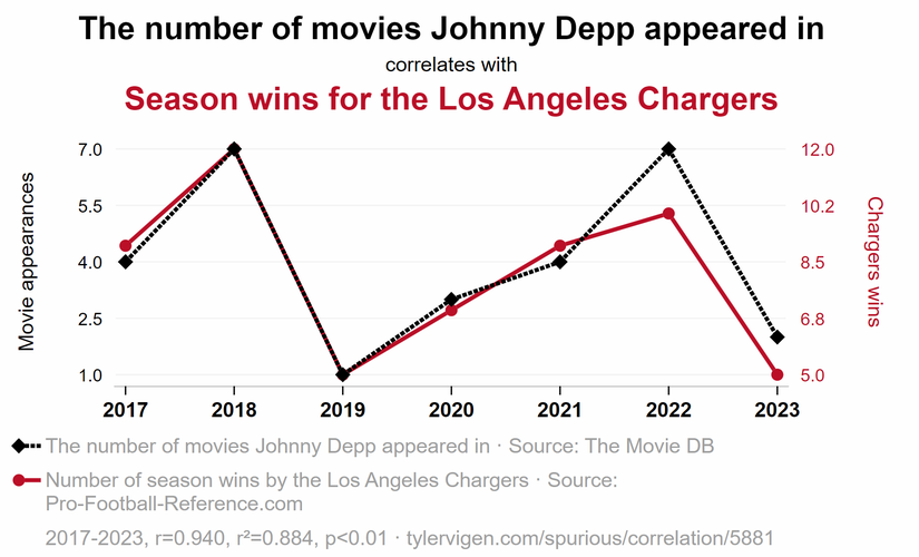 Johnny Depp'in oynadığı film sayısıyla, Amerikan Futbolu (NFL) takımlarından Los Angeles Chargers'ın zaferleri arasında bir ilişki var gibi gözüküyor.