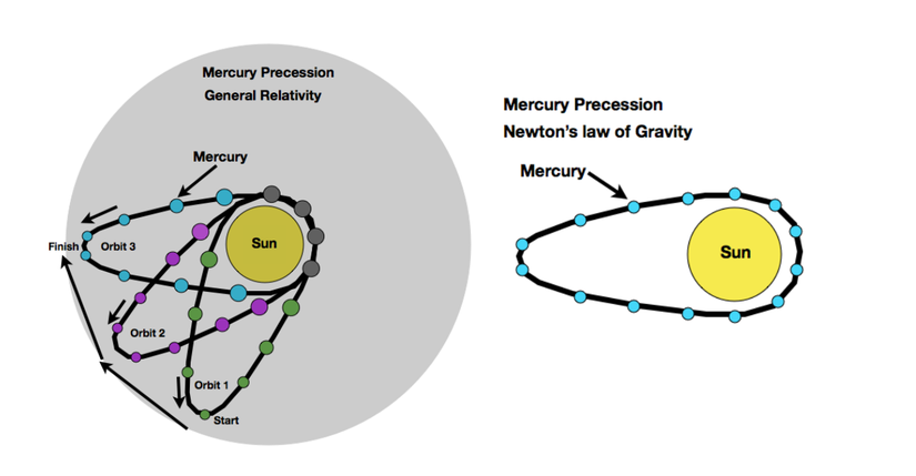 Merkür yörüngesinin Görelilik Teorisi ve Newton Teorisi çerçevesindeki geometrik görünümleri