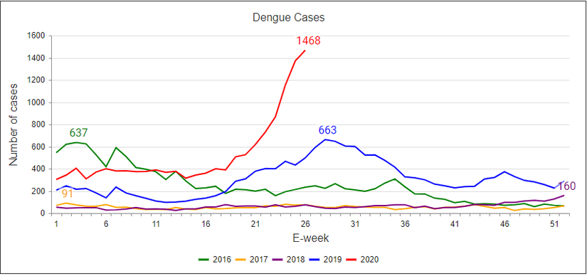 Singapur da haftalık (7 günlük) vakaların yıllara göre oranı. Number of cases = vaka sayısı, Dengue cases = Dang humması vakaları, E-week = 7 günlük vaka. 26 haftada görüldüğü üzere (21-27 Haziran 2020 arası) 1468 vaka gözükmektedir, 2020 yılındaki yükseliş diğer yıllara oranla çok fazladır.