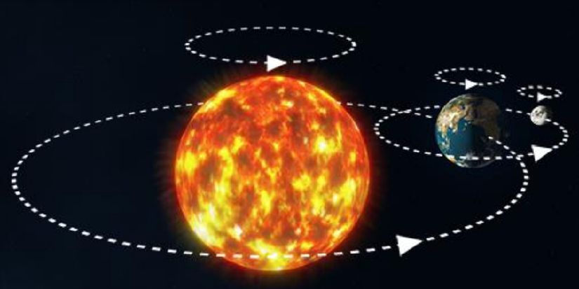 Güneş, Dünya ve Ay modelli evrenimi tasvir eden görsel