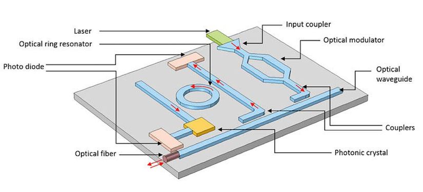 Fotonik entegre devre şeması. Bu tür entegre devreler hız gerektiren uygulamalarda elektronik entegrelerin yerini alacaktır. Fotoğraf ölçekli değildir.