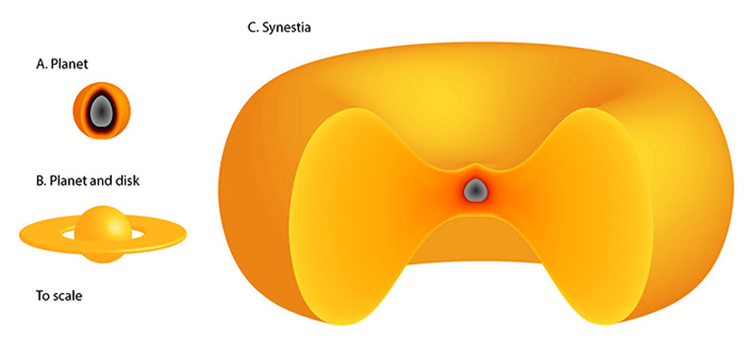 Bir gezegenin yapısı (A), gezegen ve disk (B), sinestiya (C). Görseldeki cisimlerin hepsi aynı kütleye sahiptir. (Simon Lock ve Sarah Stewart)